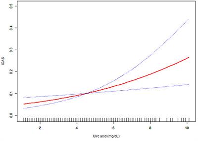 Association Between Serum Uric Acid and Intracranial Arterial Stenosis in a Korean Population: A Secondary Analysis Based on a Cross-Sectional Study